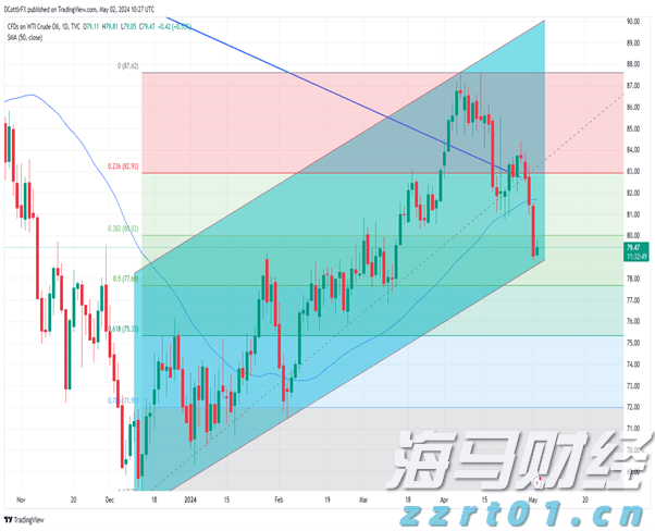 小盘美股空头头寸激增，Mercurity Fintech（MFH.US）逼空信号显现
